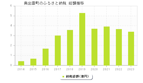 奥出雲町のふるさと納税総額