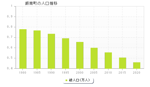 飯南町の人口推移
