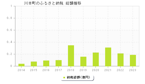 川本町のふるさと納税総額