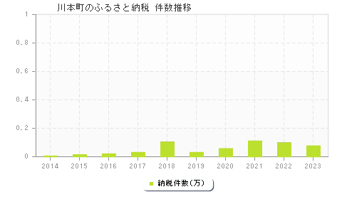 川本町のふるさと納税件数推移