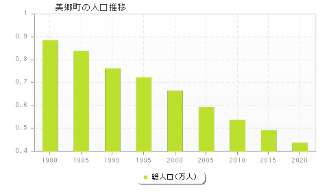 美郷町の人口推移