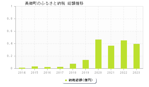 美郷町のふるさと納税総額