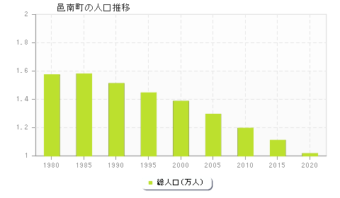 邑南町の人口推移