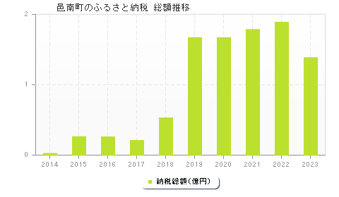 邑南町のふるさと納税総額