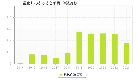 邑南町のふるさと納税件数推移
