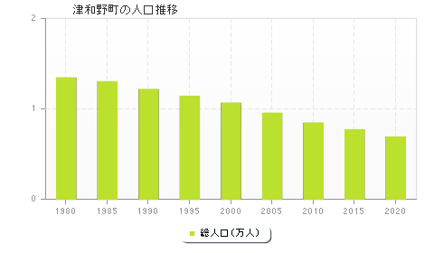 津和野町の人口推移