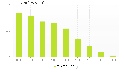 吉賀町の人口推移