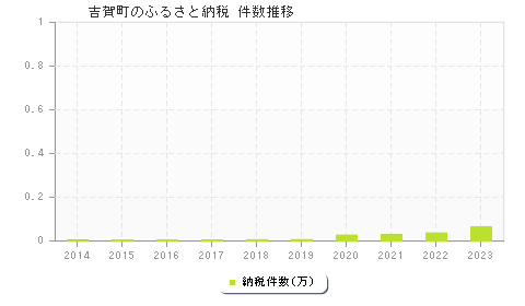 吉賀町のふるさと納税件数推移