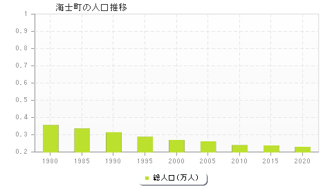 海士町の人口推移