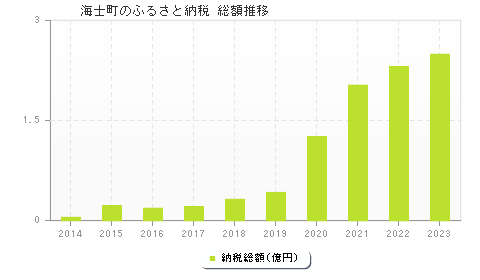 海士町のふるさと納税総額