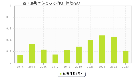 西ノ島町のふるさと納税件数推移
