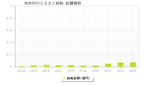 知夫村のふるさと納税総額