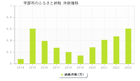 宇部市のふるさと納税件数推移