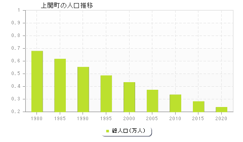 上関町の人口推移