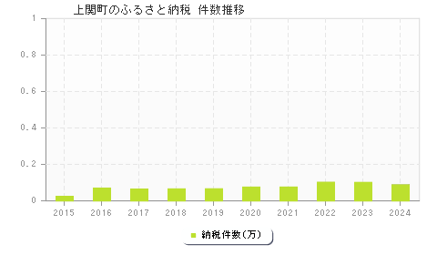 上関町のふるさと納税件数推移