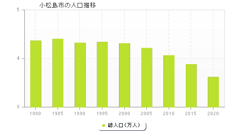 小松島市の人口推移