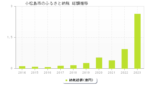 小松島市のふるさと納税総額