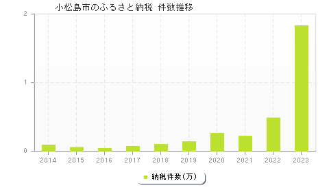 小松島市のふるさと納税件数推移