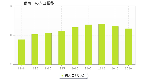 香南市の人口推移