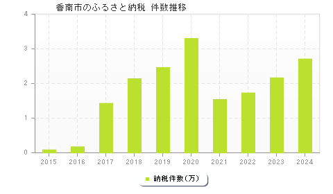 香南市のふるさと納税件数推移