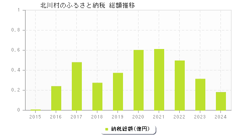 北川村のふるさと納税総額