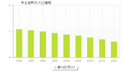 中土佐町の人口推移