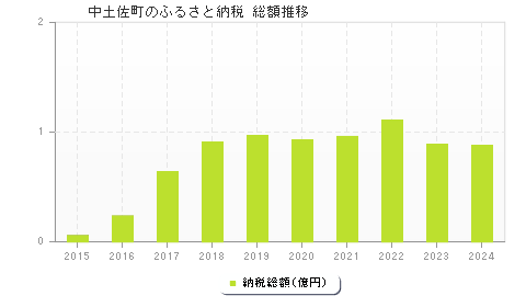 中土佐町のふるさと納税総額