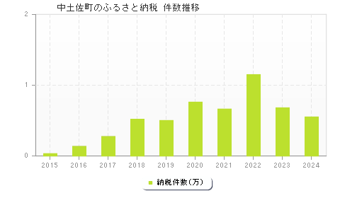 中土佐町のふるさと納税件数推移