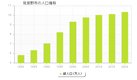 筑紫野市の人口推移