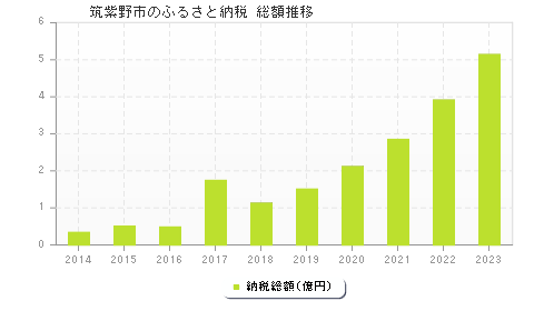 筑紫野市のふるさと納税総額