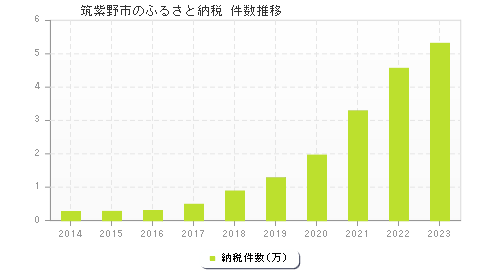 筑紫野市のふるさと納税件数推移