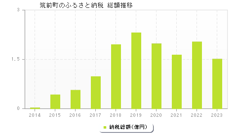 筑前町のふるさと納税総額