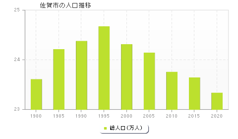 佐賀市の人口推移