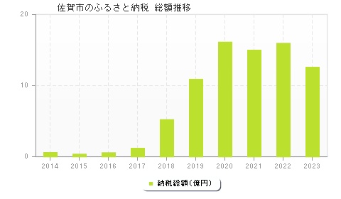 佐賀市のふるさと納税総額