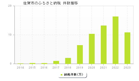 佐賀市のふるさと納税件数推移
