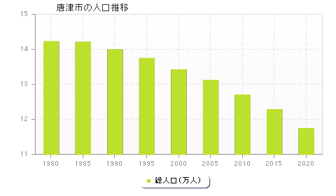 唐津市の人口推移