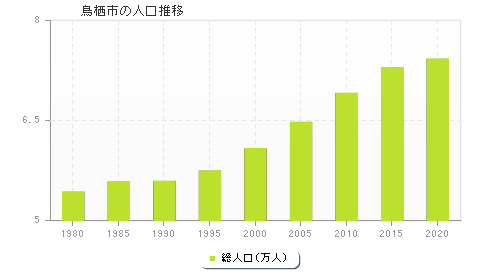 鳥栖市の人口推移