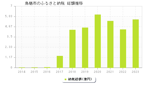 鳥栖市のふるさと納税総額