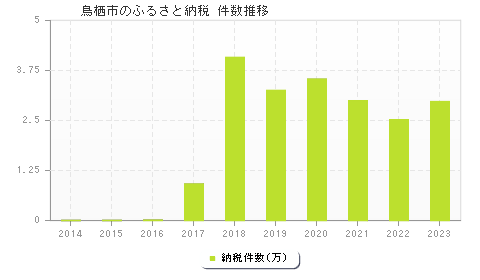 鳥栖市のふるさと納税件数推移