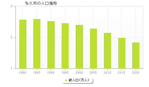 多久市の人口推移