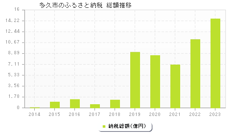 多久市のふるさと納税総額