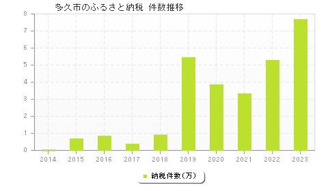 多久市のふるさと納税件数推移