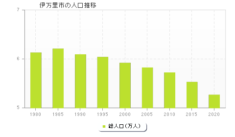 伊万里市の人口推移