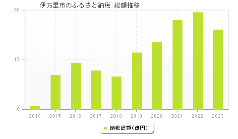 伊万里市のふるさと納税総額