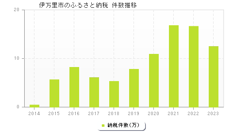 伊万里市のふるさと納税件数推移