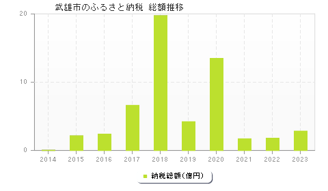武雄市のふるさと納税総額