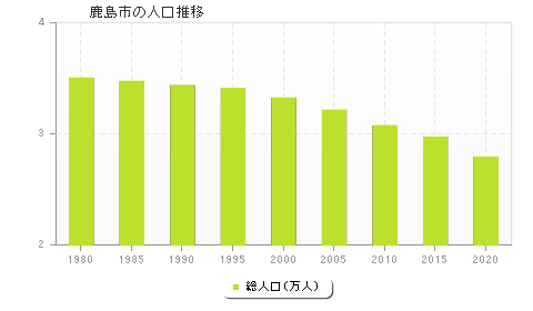 鹿島市の人口推移
