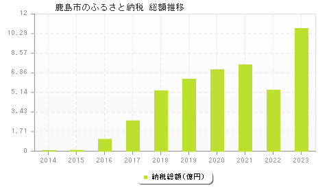 鹿島市のふるさと納税総額