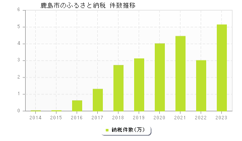 鹿島市のふるさと納税件数推移