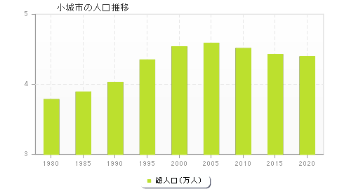 小城市の人口推移
